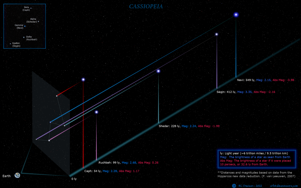 Cassiopeia in 3D